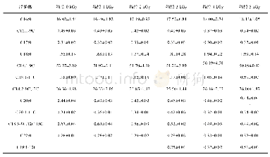 表1 不同辐照剂量对薏仁米脂肪酸影响(n=3,%)