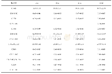 《表3 不同储藏时间薏仁米中脂肪酸含量变化(%,n=3)》