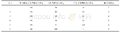 表1 不同比例填充剂实验设计