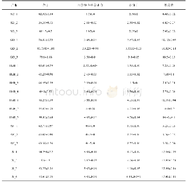表5 20批样品含量测定结果(mg/g,n=3)