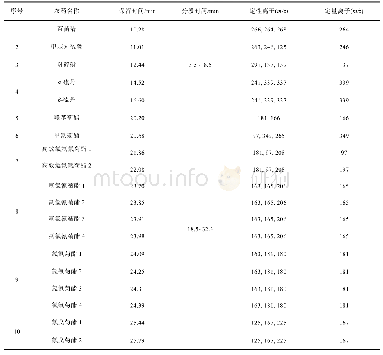 表1 10种农药GC-MS特征离子扫描(SIM)参数