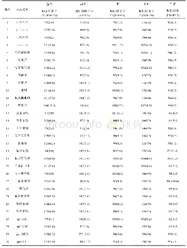 表3 5种蔬果的加标回收率、RSD实验结果(n=6)