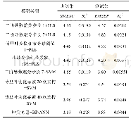 表4 基于蛋清光谱的预测蛋黄DHA含量的PLS、SVM和BP-ANN模型预测效果