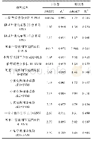 《表5 基于蛋黄光谱的预测蛋黄DHA含量的PLS、SVM和BP-ANN模型预测效果》