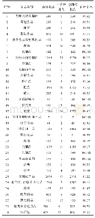 《表1 2019年山东省各类食品监督抽检整体分布情况》