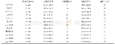 表1 12种OCPs MRM模式下的质谱参数