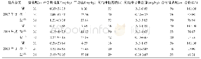 《表4 271份海带样品中砷与无机砷含量分布情况》