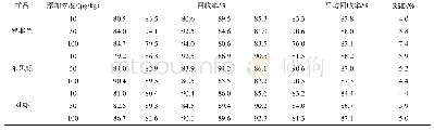 表8 高效液相串联质谱法加标回收率和精密度实验结果(n=6)