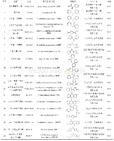 表1 20种光引发剂名称及分子结构