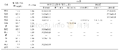 表3 鲜肉组织中标准的引物和探针特异性检测结果(n=13)