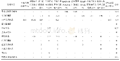 表7 不同种类食品中致病微生物检出情况