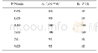 表1 流动相洗脱梯度：超高效液相色谱–串联质谱法测定动物源性食品中氯霉素类药物与氯丙嗪残留量