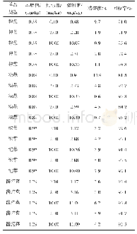 《表1 榨菜、糖蒜样品的加标回收试验结果》