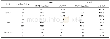 表4 接触材料特性对比：2种微孔板试剂盒测定奶粉中3种水溶性维生素的对比研究