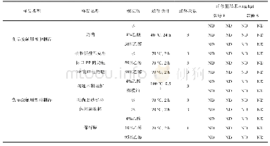 表5 双酚F和双酚S实际样品测定结果