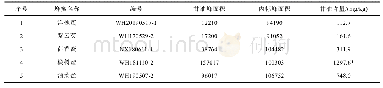 《表5 各种蜂蜜中甘油残留量测定结果》