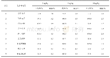 表3 方法的回收率和精密度(n=6)