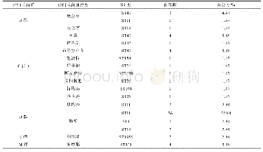 《表2 江苏省沙门氏菌血清分型和ST型分布》