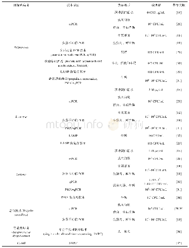 《续表2：核酸技术在食源性致病菌检测中的研究进展》