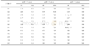 《表1 氟苯尼考胺及氟苯尼考在鸡蛋中的残留量(1～3组)》