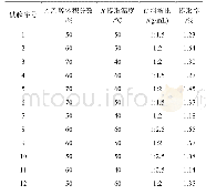 《表2 响应面分析方案及试验结果》