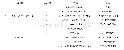 《表2 感官评分标准表：基于贝叶斯网络的酱卤肉制品安全预警研究》