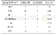 《表5 各样本关联系数表：湖北省水产品兽药残留状况分析》