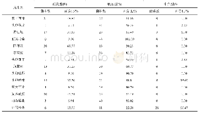 《表4 鸡肉中沙门氏菌药敏实验结果》