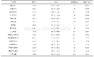 《表2 16种激素质谱参数》