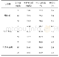 《表3 样品中化合物的加标回收率及精密度(n=6)》