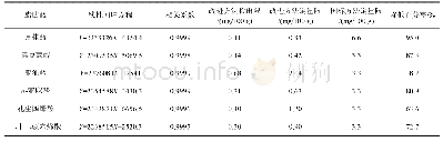 表1 6种脂肪酸的线性回归方程和相关系数