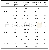 《表6 方法的加标回收率和精密度(n=6)》