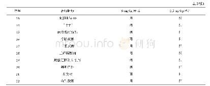 表3 牛乳中添加不同成分的检测结果