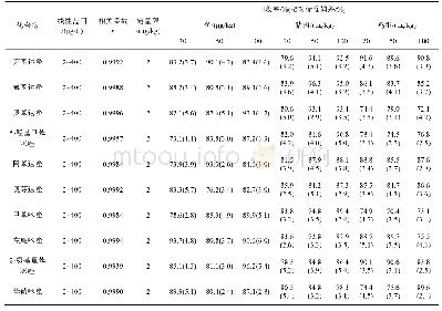 《表2 33种兽药残留的线性范围、相关系数和定量限、加标回收率及精密度实验结果(n=6)》
