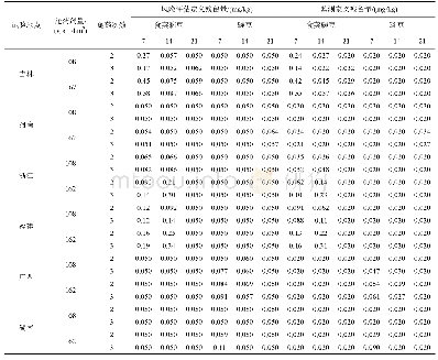 表7 食荚豌豆和豌豆中螺虫乙酯风险评估定义和监测定义残留量(n=3)