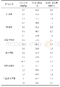 表3 6种杀虫剂在上海青中的添加平均回收率及相对标准偏差(n=6)