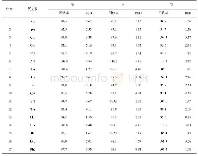 表3 17种氨基酸的加标回收率及相对标准偏差(%)(n=3)