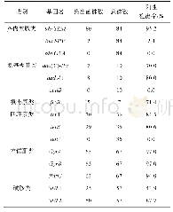 《表3 114株致泻大肠埃希氏菌15种耐药基因检出率》