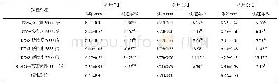 表1 10%S-诱抗素可溶性粉剂对葡萄芽纵径促进生长实验结果(n=4)