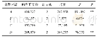 表6 方差分析：壳聚糖制备方法比较及其性能研究