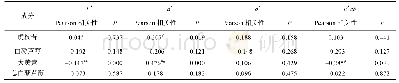 《表5 虎杖苷、白藜芦醇、大黄素与L*、a*、b*、E*ab相关性分析》