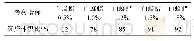 表3 不同白蜂蜡添加比例的沉降体积比