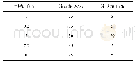 表1 梯度洗脱条件：液相色谱-质谱联用测定鸡蛋中4-乙酰氨基苯甲酸的残留