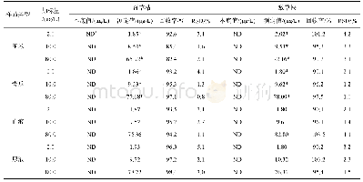 《表3 加标回收率及精密度试验结果(n=6)》