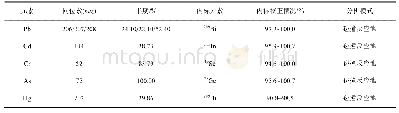 表3 待测元素选择的同位素和内标元素