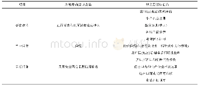 《表1 跨境电商进口食品与一般贸易进口食品监管方式对比》