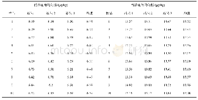 表1 均匀性检验结果：鸡肉冻干粉中恩诺沙星质控样品的制备与评价