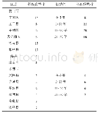 表1 冀东地区各区县及棚龄组设施大棚土壤样品数量