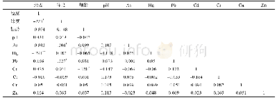 表5 设施土壤重金属与背景因子的相关关系(n=95)