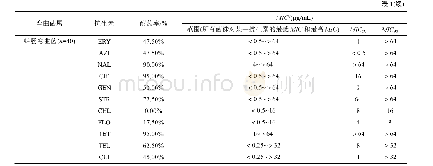 表1 北京地区腹泻病人弯曲菌的耐药率和最低抑菌浓度
